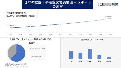日本の軟性・半硬性尿管鏡市場調査の発展、傾向、需要、成長分析および予測2026―2035年