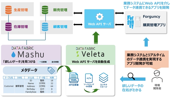 Veleta×Forguncyリアルタイム連携