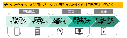 図2 デジタルテクノロジーの活用により、支払要件を満たす案件は自動査定で即時払