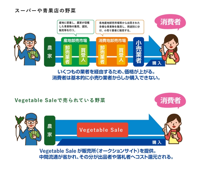 Vegetable Sale スキーム図