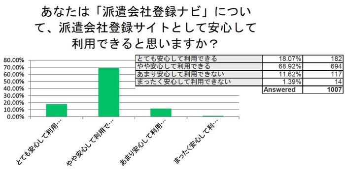 あなたは「派遣会社登録ナビ」について、 派遣会社登録サイトとして安心して利用できると思いますか?