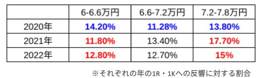 ※goodroom調べ(期間:2020.01〜03、2021.01〜03、2022.01〜03、エリア:関東圏)