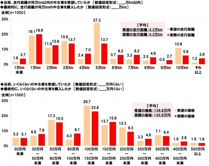 当初希望していた走行距離・価格と最終的に購入した中古車の走行距離・価格