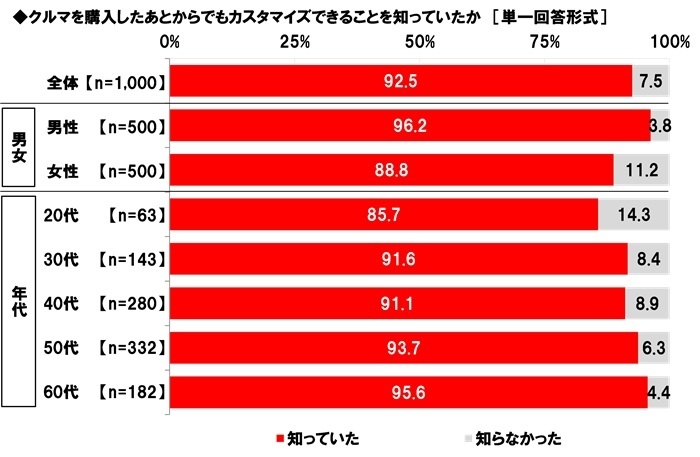 クルマを購入したあとからでもカスタマイズできることを知っていたか