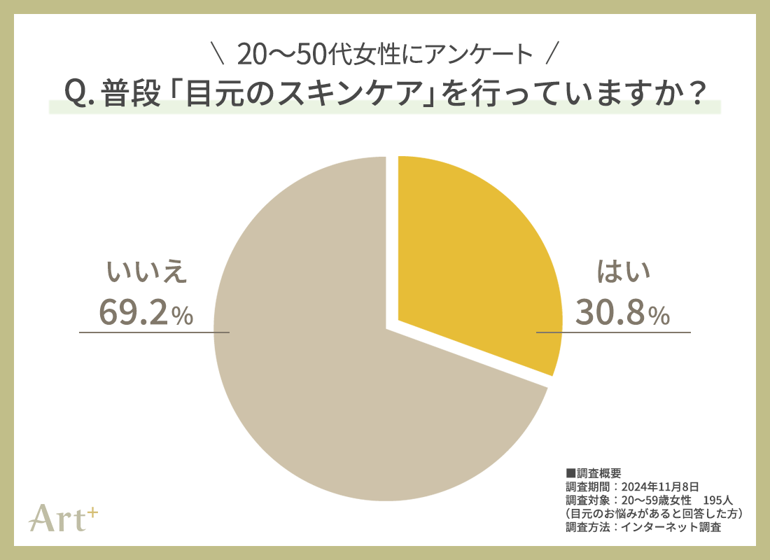 グラフ3(目元のスキンケアしてる?)
