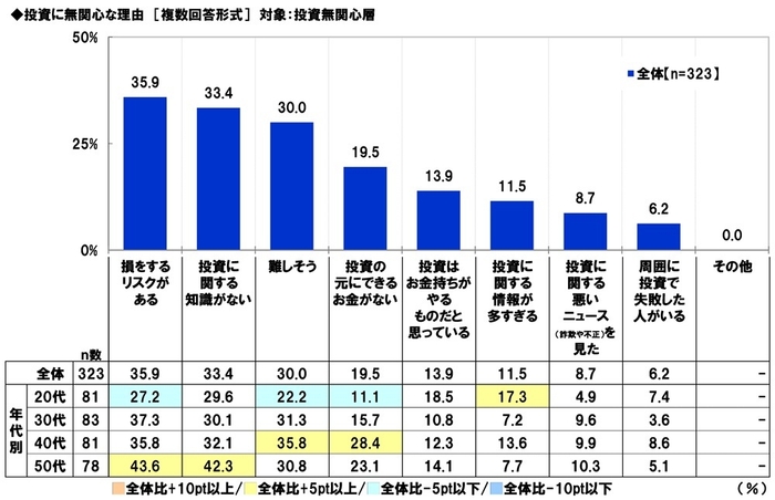 投資に無関心な理由
