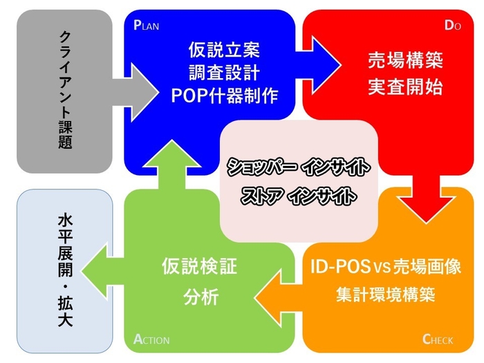 図1:StoreFACT(TM)を活用したPDCAサイクル