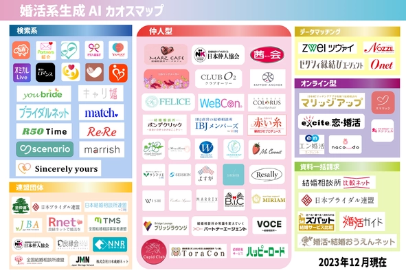 「婚活系生成AIカオスマップ 2023」を12月6日(水)に公開　 合計78サービスをジャンル別にパッとみて分かりやすく掲載