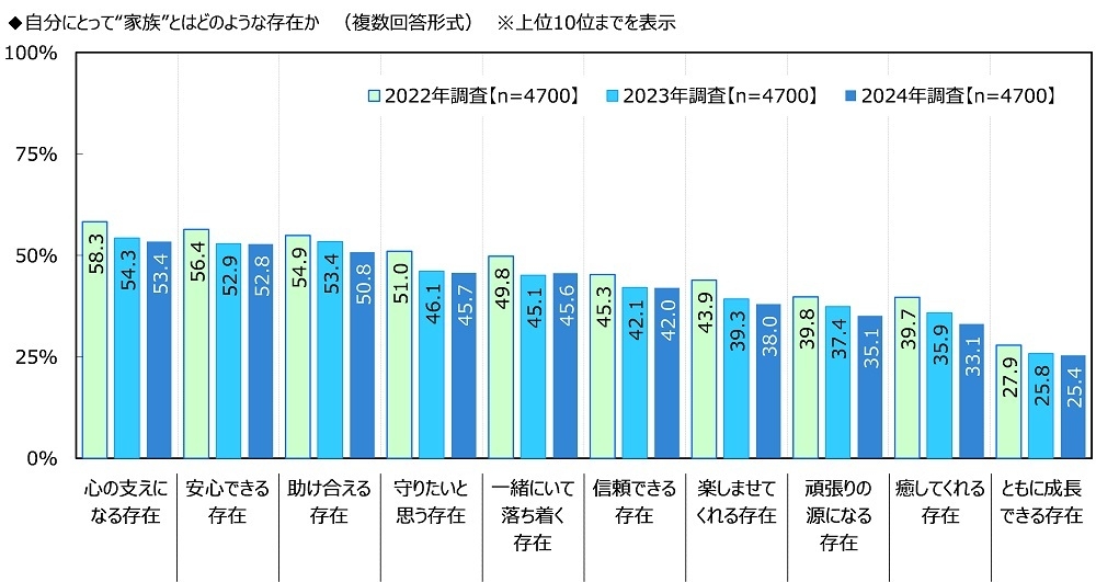自分にとって“家族”とはどのような存在か