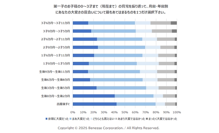 育児が大変だった時期