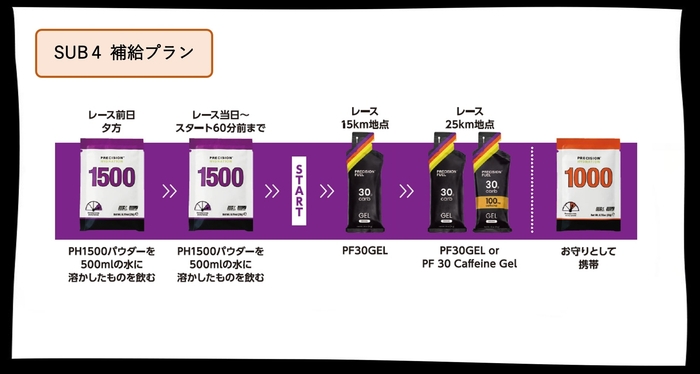 安田美沙子さんへのPRECISION Fuel & Hydration(プレシジョン)補給プラン
