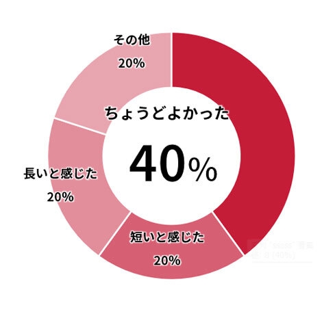 イベントの時間は十分でしたか?