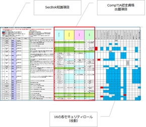 サイバーセキュリティの各役割に対する視える化　 CompTIA(コンプティア)認定資格 「SecBoK2019」へのマッピングを公開　