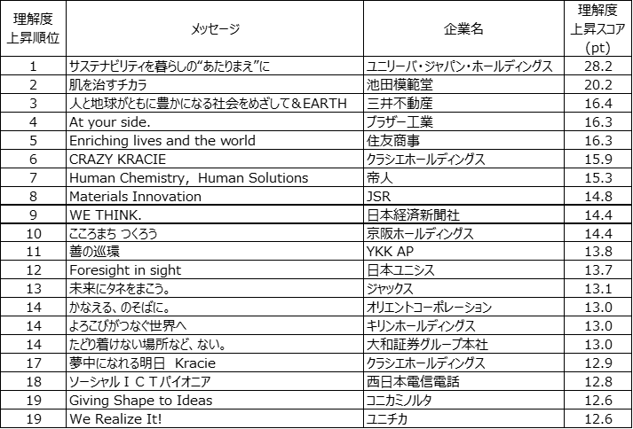 表3. 理解度の上昇スコアトップ20