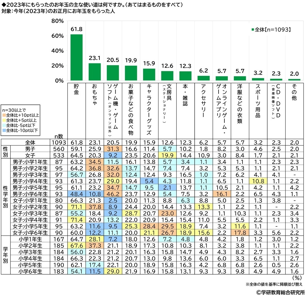 2023年にもらったお年玉の主な使い道(小学生)