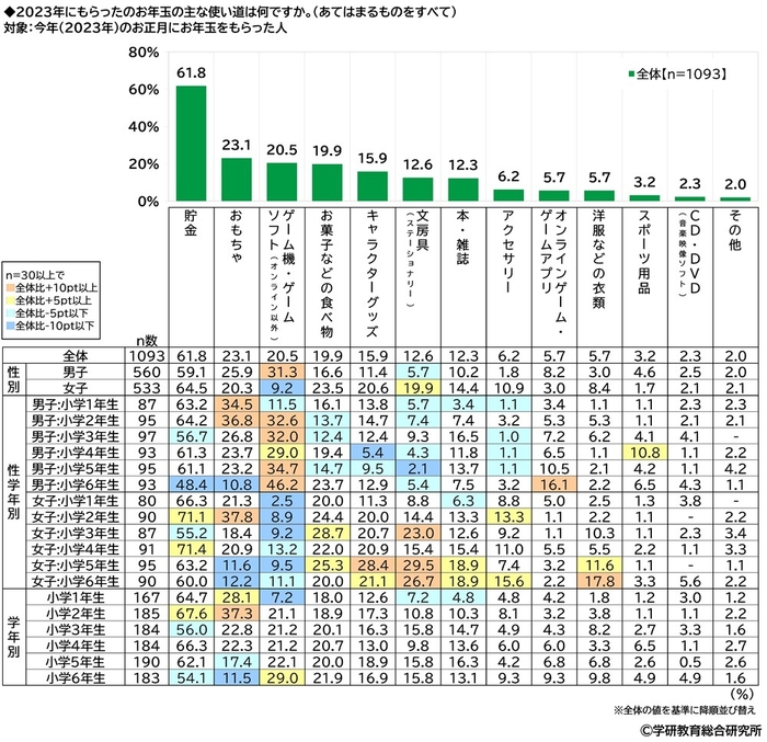2023年にもらったお年玉の主な使い道(小学生)