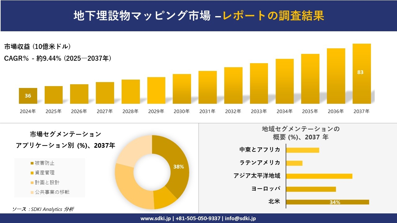 地下埋設物マッピング市場レポート概要