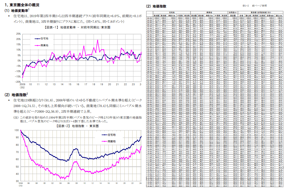 地価インデックス 概要