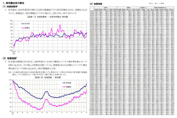 地価インデックス 概要