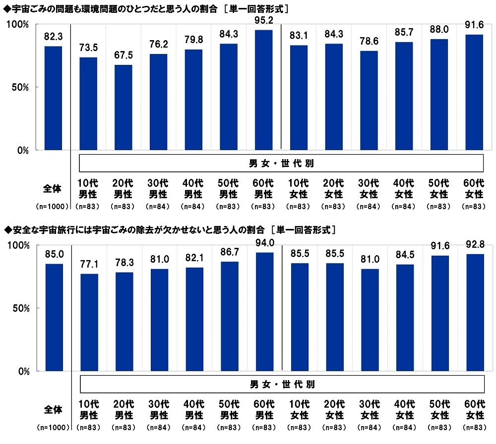 宇宙ごみに関する意識(1)