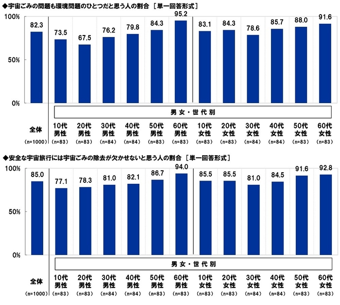 宇宙ごみに関する意識(1)