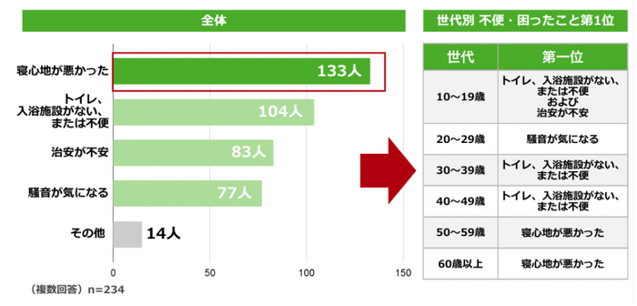 Q.車中泊時に不便だったこと・困ったことを教えてください。