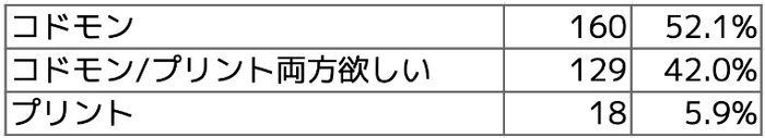 Q2 おたよりは、どの方法が確認しやすいですか？