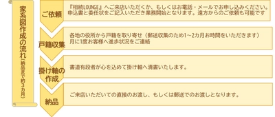 相続のプロがルーツを調べる“家系図作成サービス” ネットでのご依頼も可能に！！