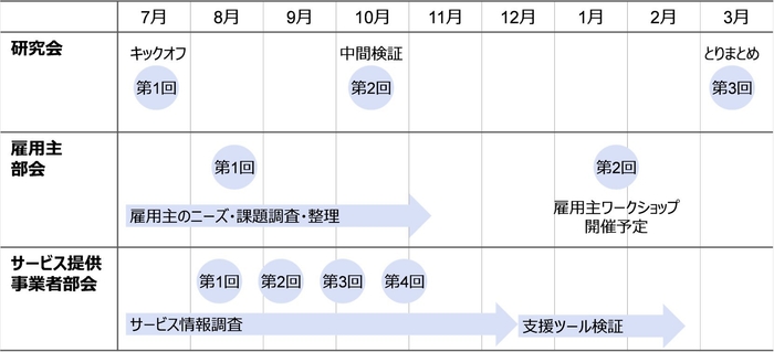 図1.研究会・作業部会の実施内容とスケジュール