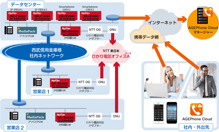 西武信用金庫 電話システムイメージ