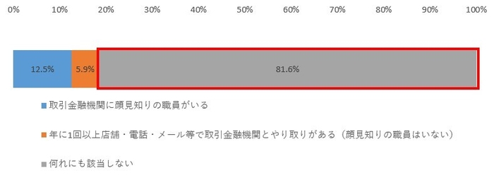 図1. 口座開設先金融機関との関係(各回答者の回答統合)(n=1068)