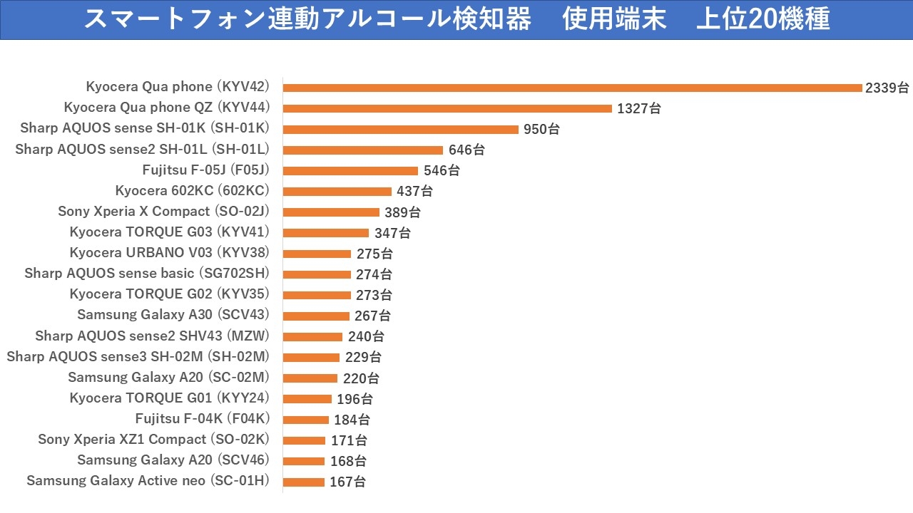 遠隔地型スマートフォン連動アルコール検知器 端末上位20機種