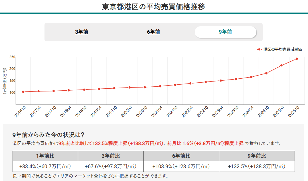 東京都港区の平均売買価格推移(マンションナビ)