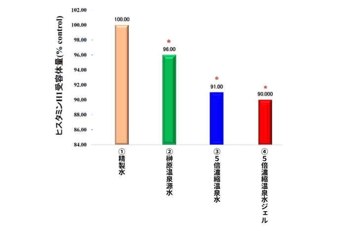 図2：痒みを発生させたヒスタミンH1受容体量(％ control)による生化学的なメカニズムの分析