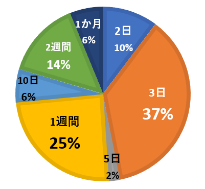 備蓄で何日過ごせますか?