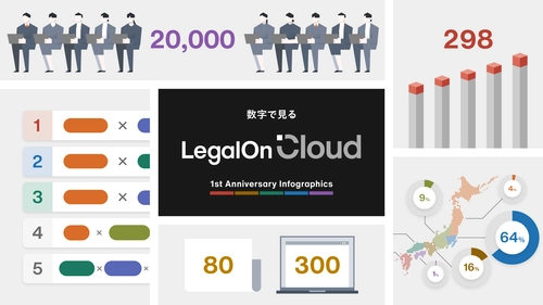 AI法務プラットフォーム「LegalOn Cloud」、 1周年記念インフォグラフィックを公開