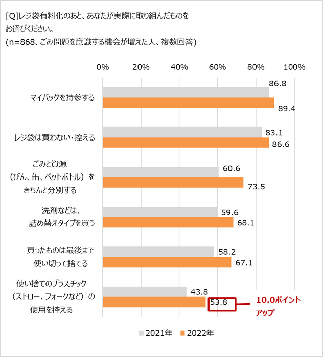 ごみ削減のためにしたことは?