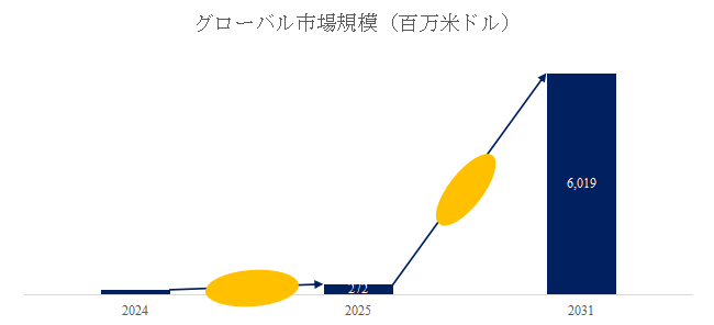 図.   器用な多指ロボットハンド世界総市場規模