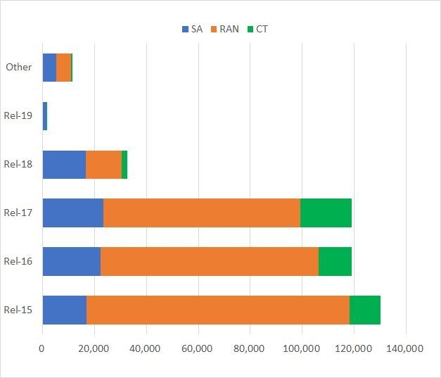 図5:Rel毎のWG別の寄書提案数の割合