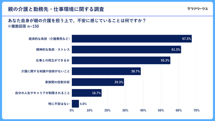 親の介護に対する不安