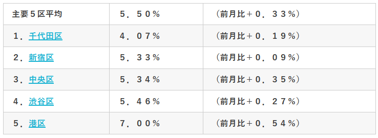 東京主要5区の空室率(当社調べ)