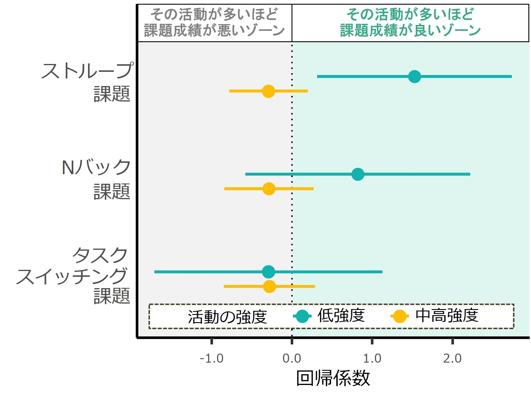 場面別の活動と課題成績の関連性