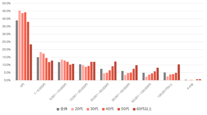 (2)直近1年間の医療費はどのくらいですか?(グラフ)