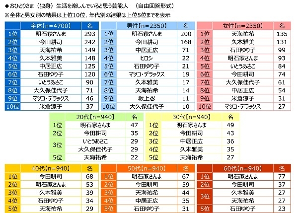 おひとりさま(独身)生活を楽しんでいると思う芸能人
