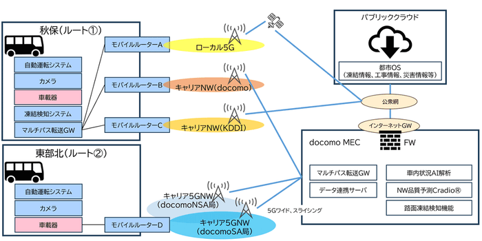 <実証実験の構成>