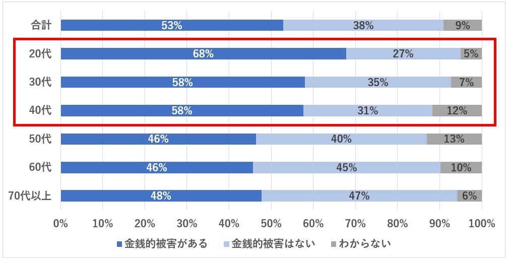 金銭的被害の有無(N=475)