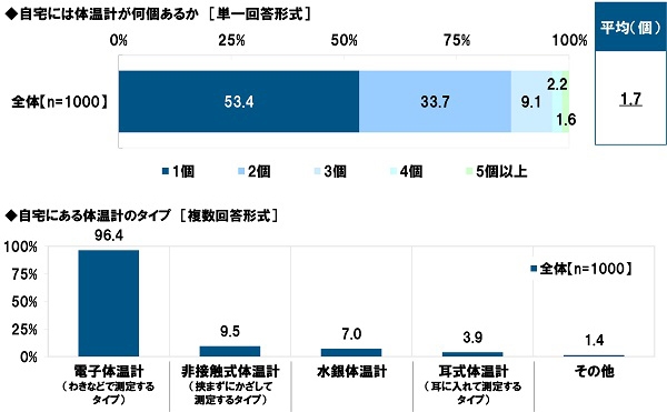 自宅には体温計が何個あるか/自宅にある体温計のタイプ