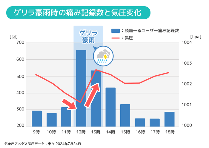 ▶️【図4】ゲリラ豪雨発生時の頭痛ーるユーザー痛み記録数の推移(東京2024年7月24日)