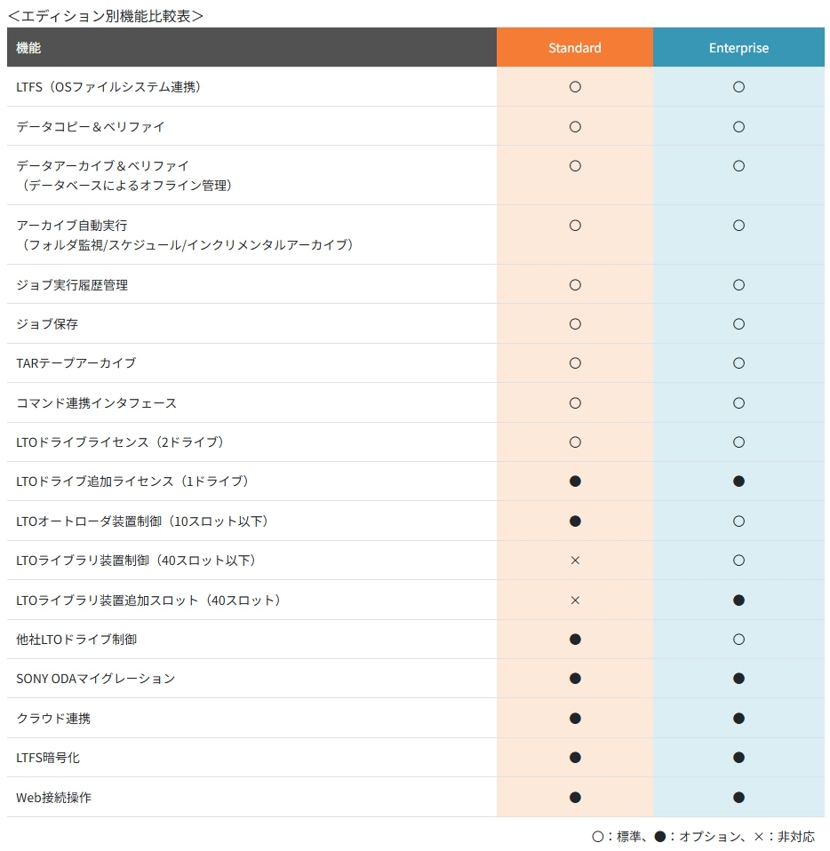 UNITEX ArchiveLT エディション別機能比較