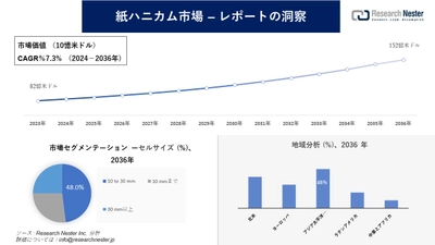 紙ハニカム市場調査の発展、傾向、需要、成長分析および予測2024―2036年